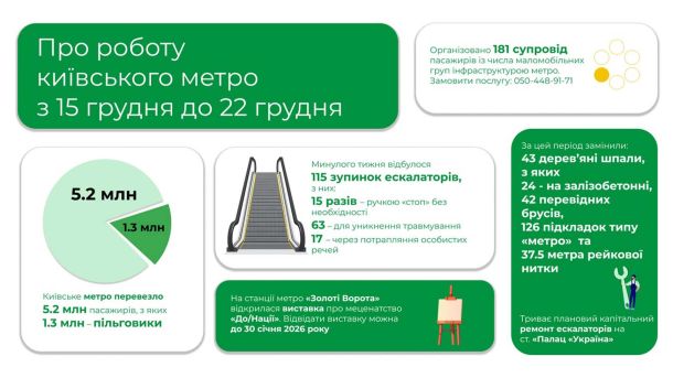 Київський фунікулер зупинився через відключення світла Про роботу київського метро з 15 грудня до 22 грудня