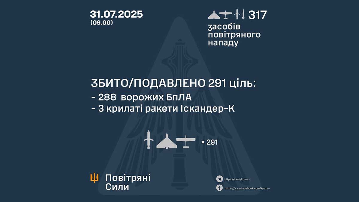 Нічна атака на Київ: збито 291 ціль, але 5 ракет прорвалися — є загиблі Нічна атака на Київ: збито 291 ціль, але 5 ракет прорвалися — є загиблі