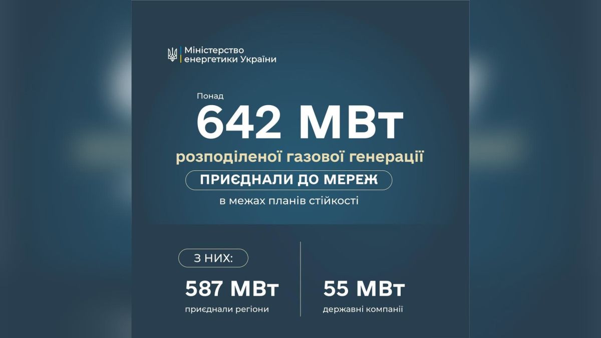 Київщина та Київ лідирують у впровадженні газової генерації за планами стійкості Розподілена газова генерація: Київщина та Київ серед лідерів підключення 642 МВт в межах планів стійкості