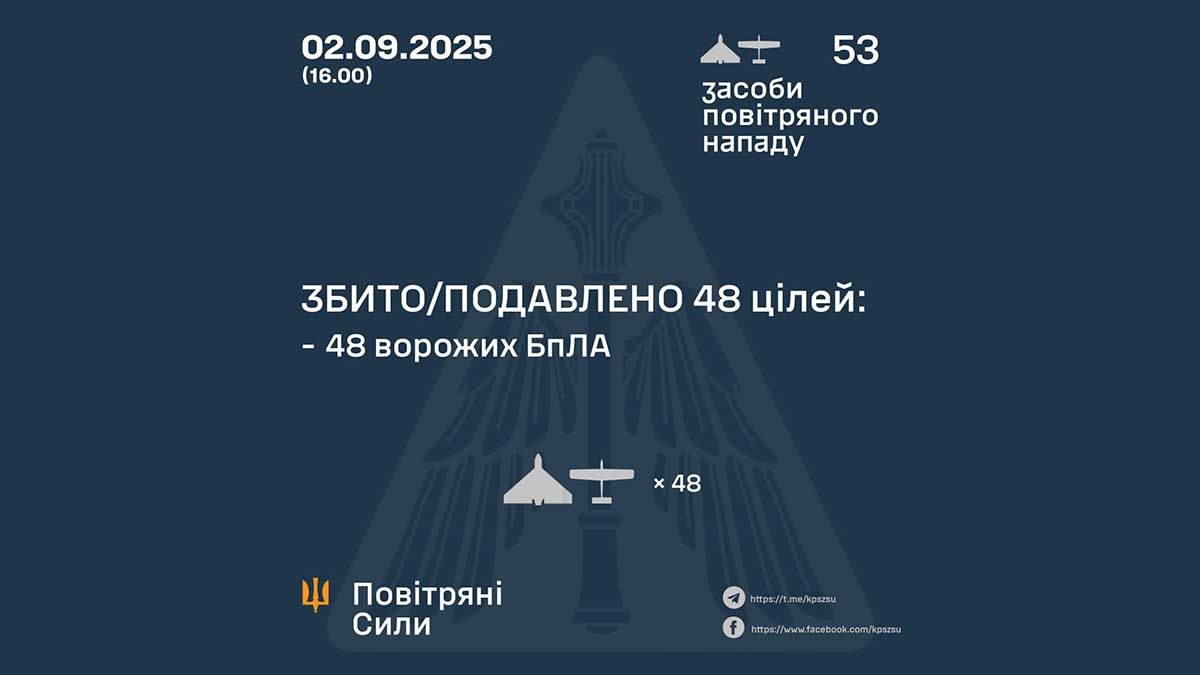 ППО збила 48 ворожих дронів Shahed, уламки впали в Дніпровському та Голосіївському районах Києва ППО збила 48 ворожих дронів Shahed, уламки впали в Дніпровському та Голосіївському районах Києва