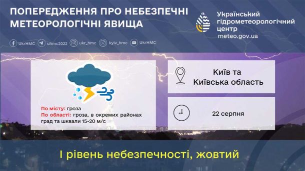 На Київщині 22 серпня очікуються грози, град і шквали до 20 м/с На Київщині 22 серпня очікуються грози, град і шквали до 20 м/с