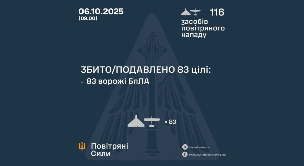 У ніч на 6 жовтня росіяни атакували 116 дронами — ППО знищила 83 цілі Інфографіка збитих російських повітряних цілей