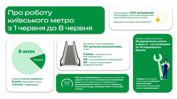 Київське метро закуповує 4 460 стільців для укриттів замість втрачених Інфографіка про роботу київського метро з 1 по 8 червня 2026: 5 млн пасажирів, 101 зупинка ескалаторів, ремонт на Шулявській