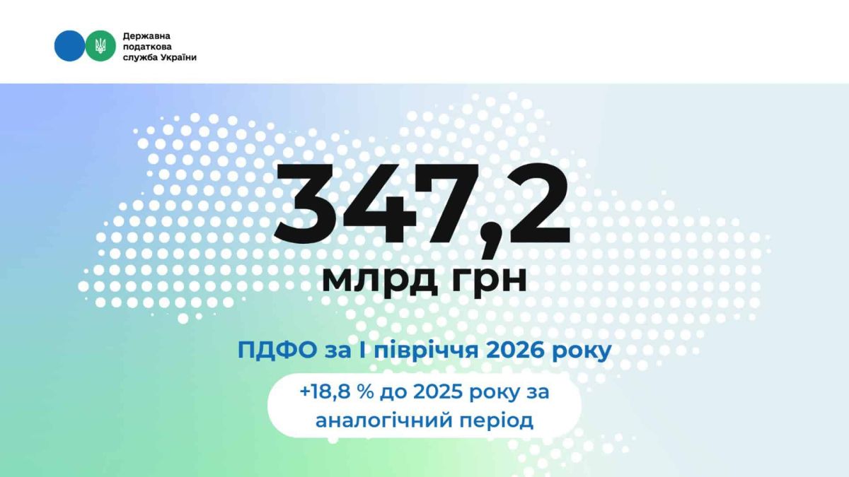 Кияни сплатили 82,7 млрд грн ПДФО за пів року — найбільше в Україні Інфографіка ДПС: 347,2 млрд грн ПДФО за перше півріччя 2026 року, зростання на 18,8% до 2025 року