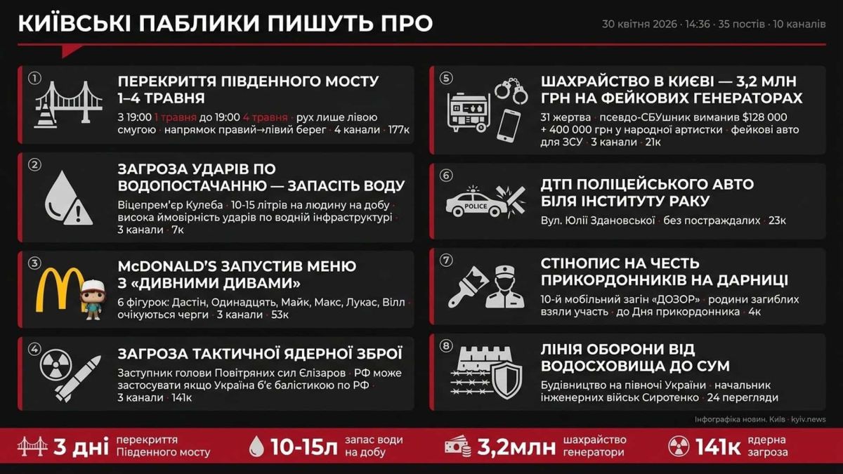 Київські паблики 30 квітня, 14:36: міст, вода і McDonald's Інфографіка: київські паблики 30 квітня 2026 о 14:36 — перекриття Південного мосту, загроза ударів по воді, McDonald's і Дивні дива, ядерна загроза