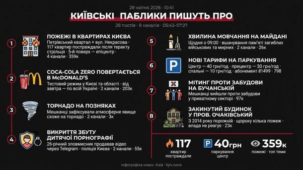 Київські паблики 28 квітня, 14:44: масована атака шахедами на Київ Інфографіка дайджесту київських пабліків 28 квітня 2026, 10:41: 8 тем, 28 постів, 8 каналів