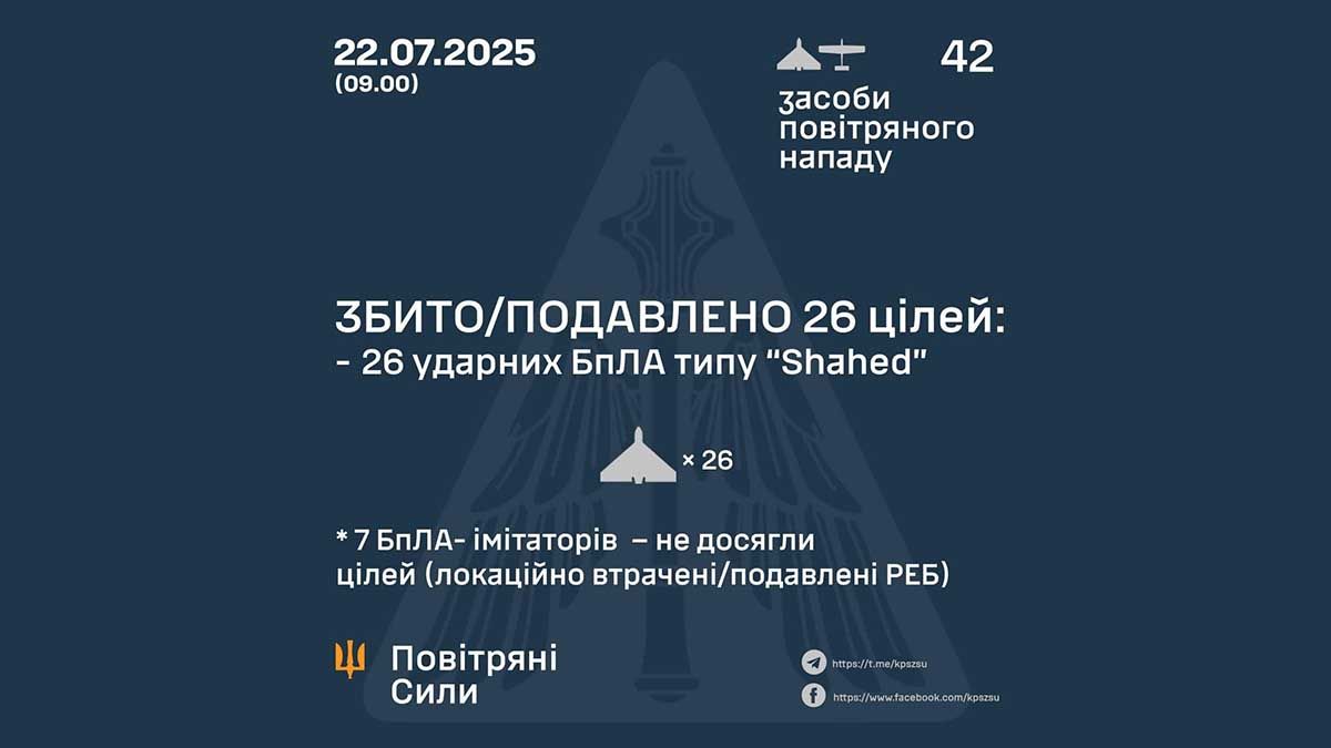 Атака дронів 22 липня: Повітряні сили знищили 26 «Шахедів», ще 7 — подавлено РЕБ Атака дронів 22 липня: Повітряні сили знищили 26 «Шахедів», ще 7 — подавлено РЕБ
