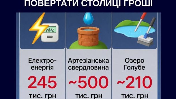 СБУ затримала керівників оборонного підприємства Вишневого через вибухи складів Будівельний підрядник підписує документи — суд стягнув із трьох компаній 900 тис. грн за фіктивні роботи в Києві