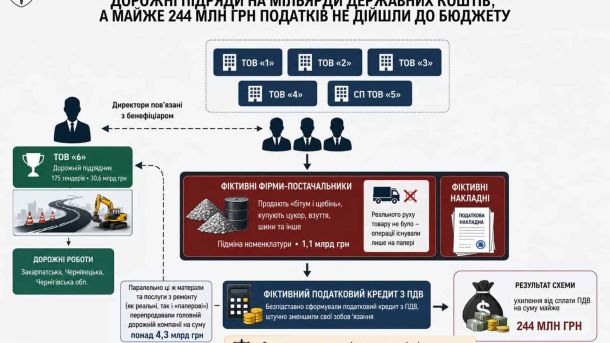 Дорожньо-будівельна компанія ухилилась від сплати 244 млн грн ПДВ Схема ухилення від сплати ПДВ у дорожньо-будівельній компанії: бюджет недоотримав 244 млн грн за фіктивними операціями на 1,1 млрд грн