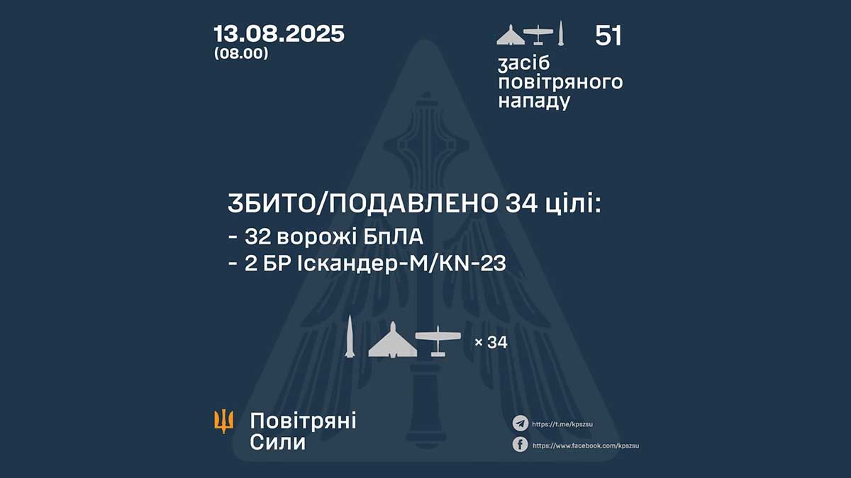 Нічна атака 13 серпня: ППО збила 32 дрони та 2 ракети «Іскандер-М» Нічна атака 13 серпня: ППО збила 32 дрони та 2 ракети «Іскандер-М»