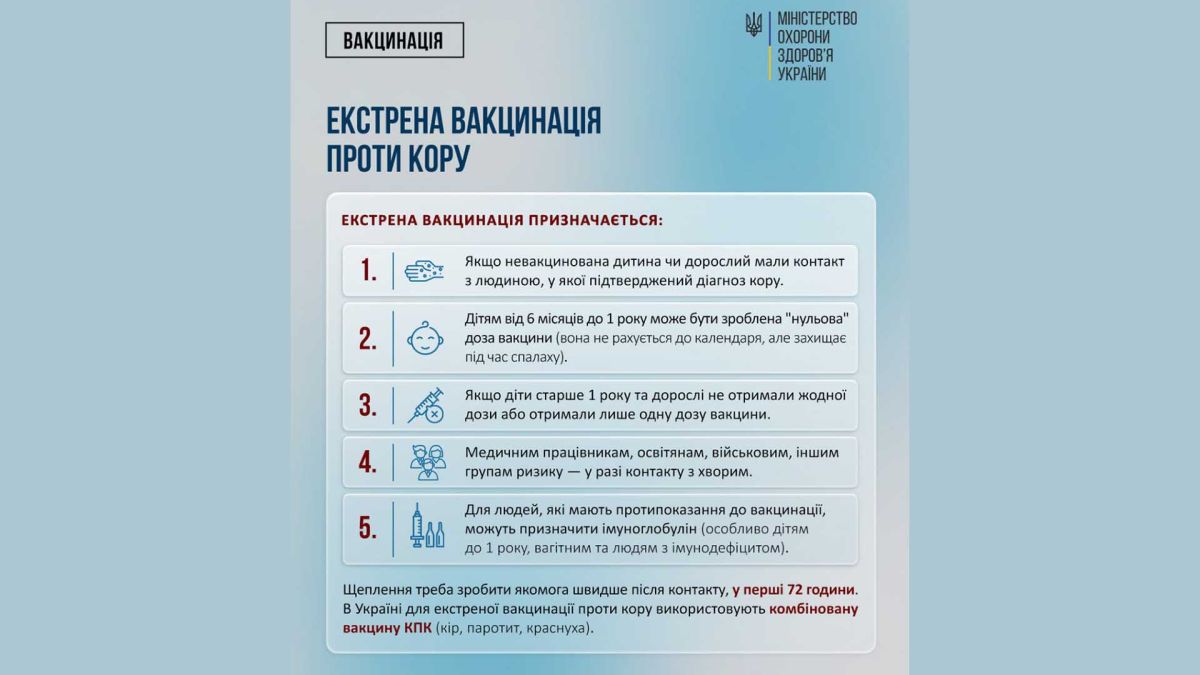 Екстрена вакцинація від кору: є 72 години на те, щоб запобігти розвитку хвороби Графічна інформація про вакцинацію проти кору