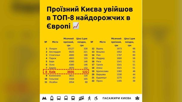 Прокуратура вимагає від КМДА ліквідувати сміттєзвалище на Троєщині Інфографіка: місячний проїзний Києва за 3656 грн — восьмий найдорожчий серед столиць Європи