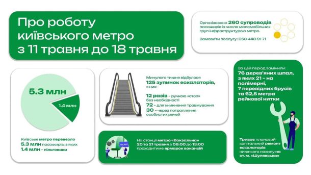 Капремонт шляхопроводу на Броварському: рух закрито до кінця року Інфографіка Київського метрополітену з тижневою статистикою: 5,3 млн пасажирів, 125 зупинок ескалаторів та ремонт на станції Шулявська за 11-18 травня