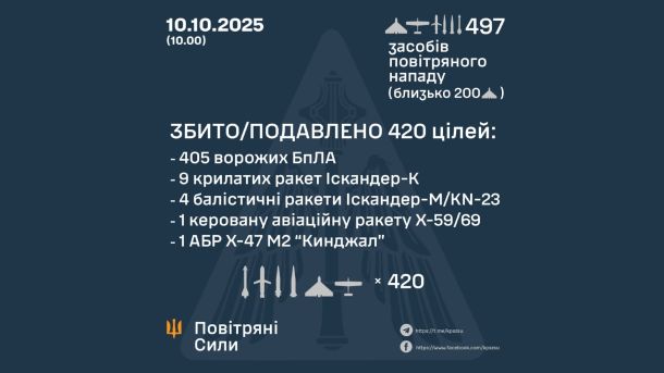 У Києві відкрили Хаб стійкості Сіверськодонецької громади Інфографіка збитих російських повітряних цілей
