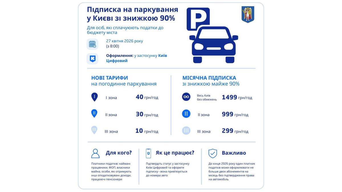 Паркування у Києві з 27 квітня: нові тарифи і підписка зі знижкою 90% Інфографіка КМДА про нові тарифи на паркування у Києві та місячну підписку зі знижкою 90% для платників податків з 27 квітня 2026 року