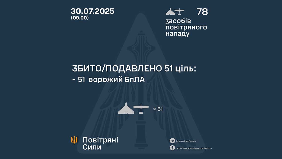 Масована атака дронів: у ніч на 30 липня збито або подавлено 51 ворожий БПЛА Масована атака дронів: у ніч на 30 липня збито або подавлено 51 ворожий БПЛА