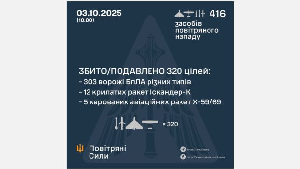 У ексголови КМДА вилучили ще 15 млн: передали АРМА інфографіка збитих повітряних цілей