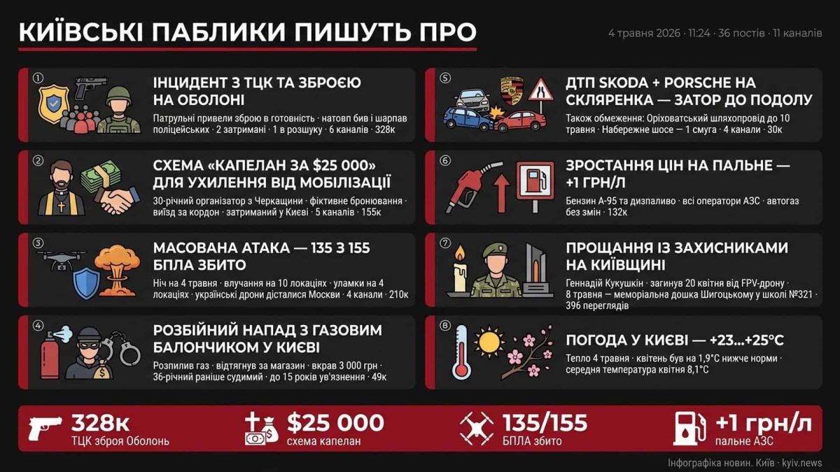Київські паблики 4 травня — 11:24: ТЦК на Оболоні, $25 000 і 135 дронів Інфографіка дайджесту київських Telegram-каналів за 4 травня 2026 року: ТЦК на Оболоні, дрони, капелан за $25 000