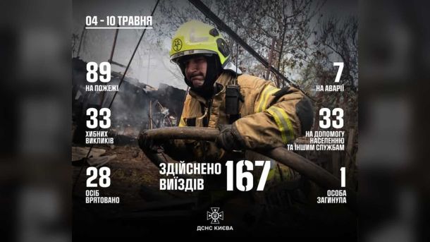 У Києві судитимуть двох чоловіків за збут кокаїну, МДМА та амфетаміну Інфографіка ДСНС Києва за 4–10 травня: 167 виїздів, 89 пожеж, 28 врятованих осіб, 1 загибла на водних об'єктах