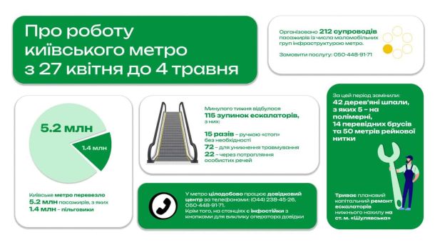 Метро Мостицька змінить назву: три варіанти для киян Інфографіка про роботу київського метро з 27 квітня по 4 травня 2026: 5,2 млн пасажирів і 115 зупинок ескалаторів