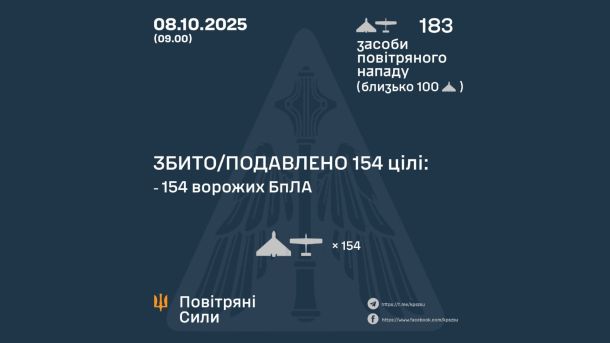 У Києві підприємця підозрюють у фіктивному працевлаштуванні іноземців за $4500 Інфографіка збитих російських повітряних цілей