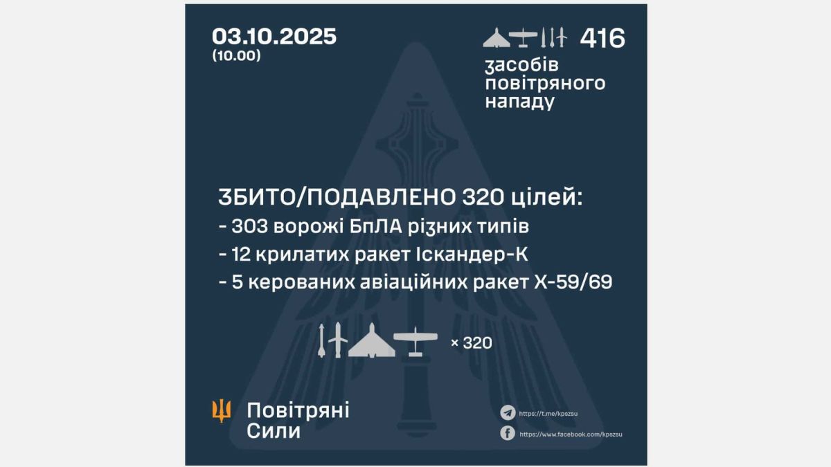 Вночі над Україною збили 320 дронів і ракет: де були влучання інфографіка збитих повітряних цілей