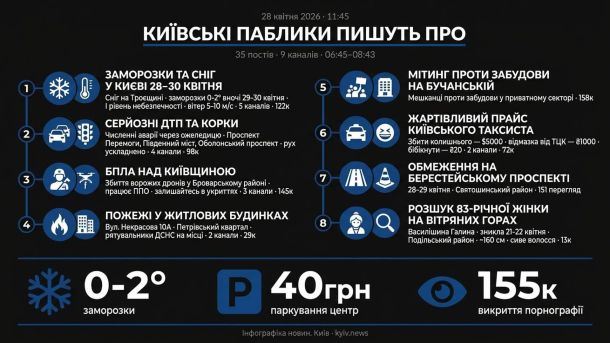 Київські паблики 28 квітня, 11:45: сніг і заморозки, тарифи і розшук 83-річної Інфографіка kyiv.news: топ-8 тем київських пабліків 28 квітня 2026 — заморозки, ДТП, БПЛА, пожежі, мітинг, таксист, Берестейський, розшук