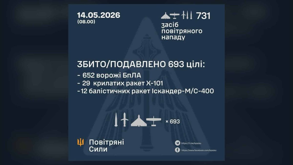 ППО збила 693 з 731 засобу нападу 14 травня: 652 БпЛА і 41 ракету Інфографіка Повітряних Сил ЗСУ: станом на 08:00 14 травня 2026 ППО збила 693 цілі з 731 засобу повітряного нападу, у тому числі 652 БпЛА і 41 ракету