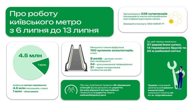 Метро Мостицька змінить назву: три варіанти для киян Інфографіка метрополітену: 4,5 млн пасажирів за тиждень, 100 зупинок ескалаторів, ремонт колії