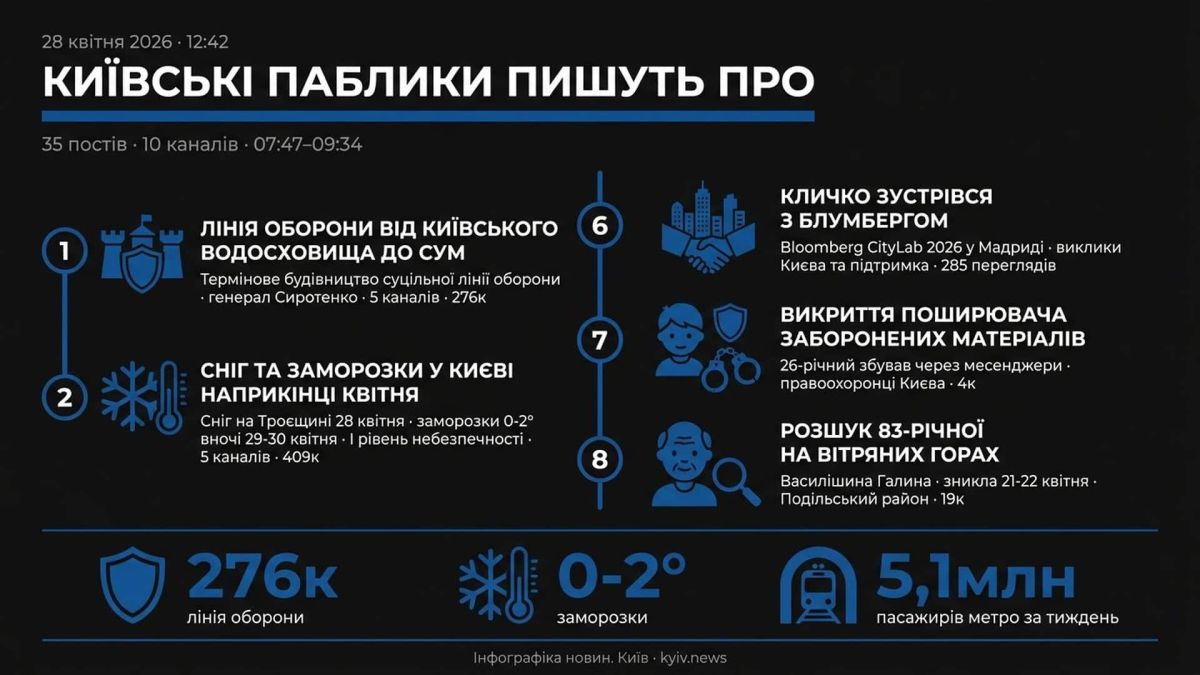 Київські паблики 28 квітня, 12:42: лінія оборони, сніг і Кличко на CityLab Інфографіка дайджесту київських пабліків 28 квітня 2026, 12:42: 8 тем, 35 постів, 10 каналів