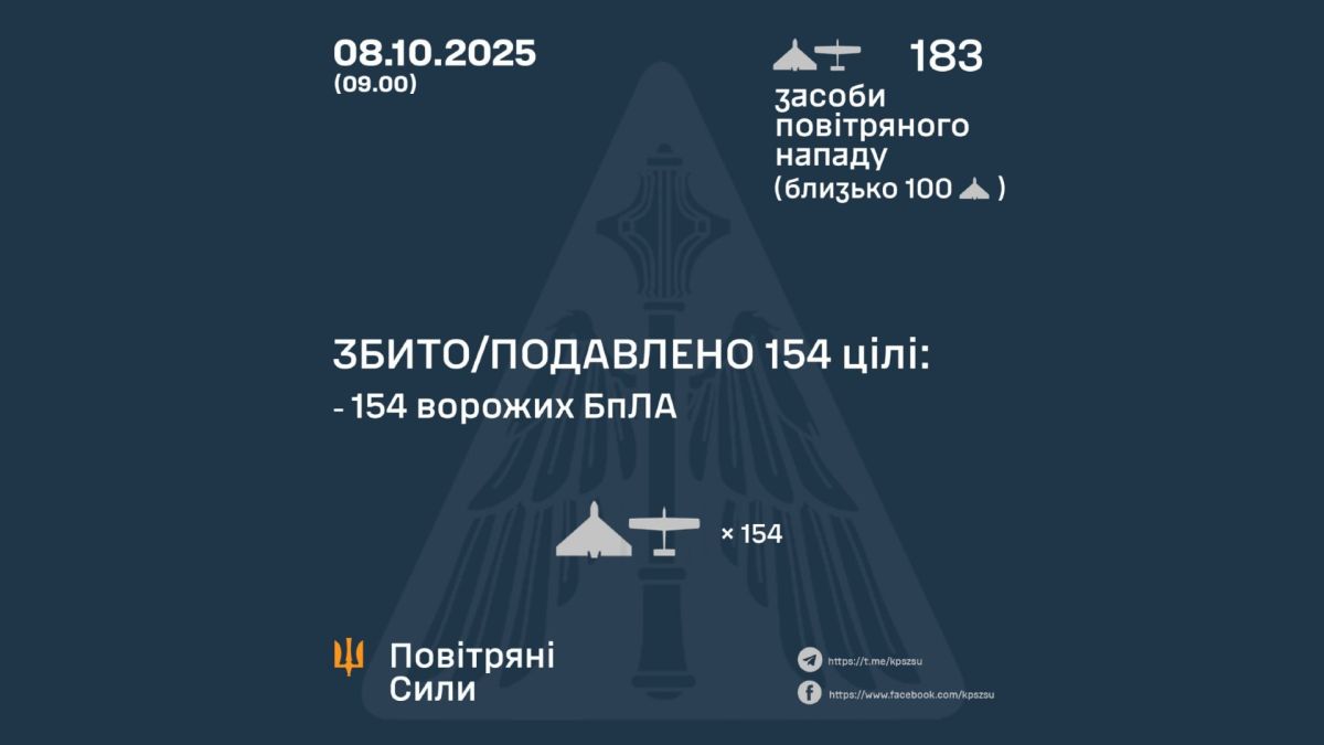 Нічна атака дронами: сили ППО збили та подавили 154 цілі противника Інфографіка збитих російських повітряних цілей