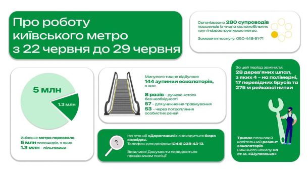 У Дніпровському районі п'яний чоловік розтрощив припарковані авто Вагон київського метрополітену з пасажирами. За тиждень з 22 по 29 червня метро перевезло 5 мільйонів пасажирів, із яких 1,3 млн — пільговики.