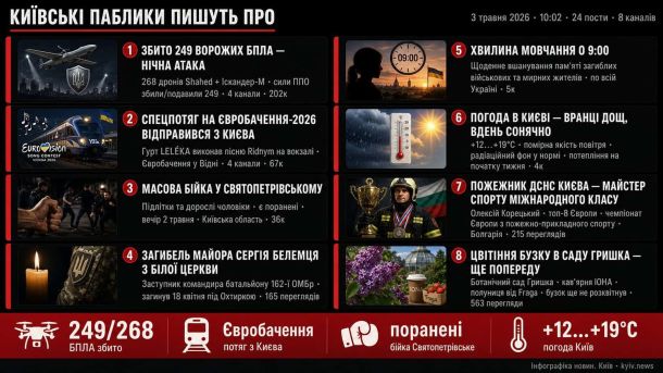 Київські паблики 3 травня — 20:02: БПЛА на Бровари і спека +44°С Інфографіка київських Telegram-каналів за 3 травня 2026, 10:02 — спецпотяг на Євробачення і 249 збитих БПЛА