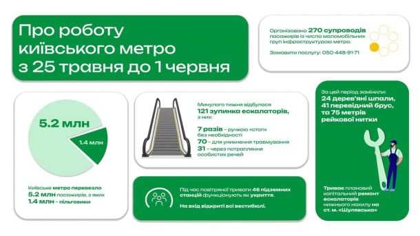 Київське метро закуповує 4 460 стільців для укриттів замість втрачених Інфографіка Київського метрополітену про роботу підземки з 25 травня до 1 червня: 5,2 млн пасажирів, 270 супроводів, зупинки ескалаторів