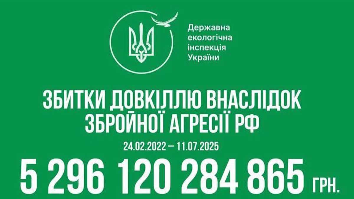 5,3 трильйона гривень: офіційно задокументовані екозбитки України через війну 5,3 трильйона гривень: офіційно задокументовані екозбитки України через війну