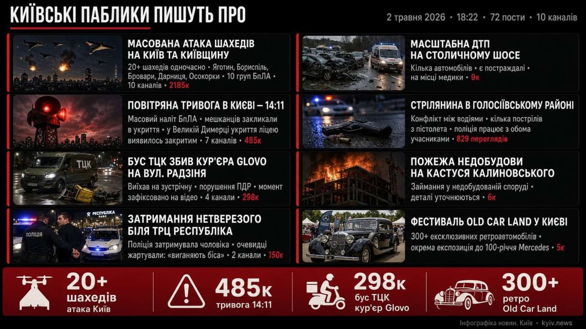 Київські паблики 2 травня — 18:22: атака 20+ шахедів і тривога о 14:11 Інфографіка дайджесту київських пабліків за 2 травня 2026 о 18:22 — атака шахедів та тривога о 14:11