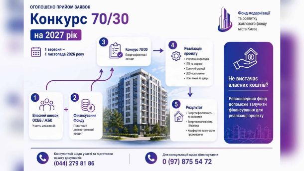 Рік після загибелі: у Солом'янському відкрили дошки трьом вогнеборцям ДСНС Інфографіка конкурсу 70/30 на 2027 рік — умови участі ОСББ та ЖБК у програмі Фонду модернізації житлового фонду Києва