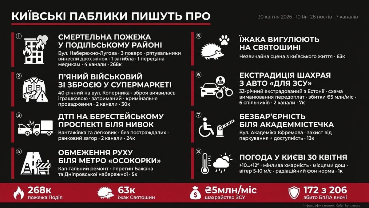 Київські паблики 30 квітня, 10:14: пожежа на Подолі, ДТП і їжак Інфографіка дайджесту київських пабліків на 10:14 30 квітня 2026: пожежа на Набережно-Луговій, ДТП на Берестейському, їжак на Святошині