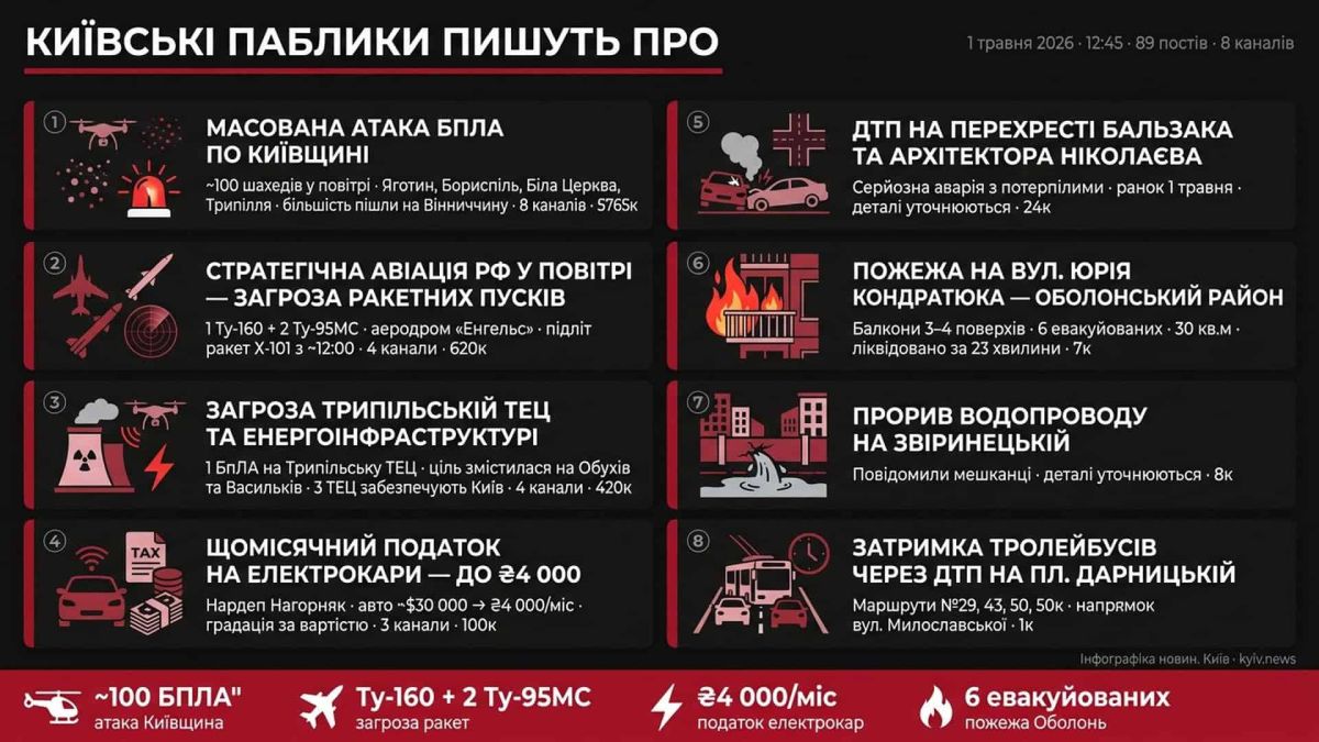 Київські паблики 1 травня, 12:45: ~100 БПЛА над Київщиною, Ту-160 у повітрі Дайджест київських Telegram-каналів 1 травня 2026 о 12:45: масована атака БПЛА на Київщину, стратегічна авіація РФ, загроза Трипільській ТЕЦ, податок на електрокари