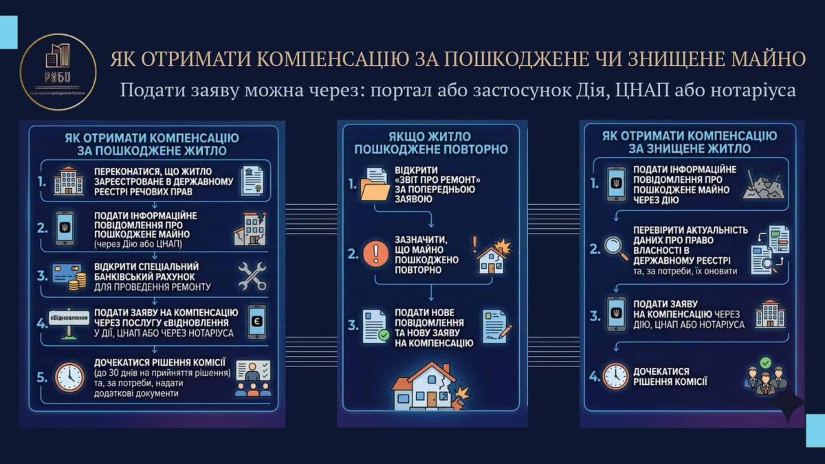 Компенсація за пошкоджене чи знищене житло: інструкція для киян Інфографіка з покроковою інструкцією, як отримати компенсацію за пошкоджене чи знищене житло через програму єВідновлення
