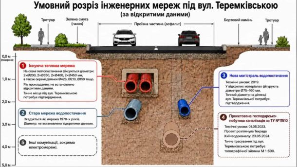 У Білоцерківському районі 13 серпня знищуватимуть вибухонебезпечні предмети Схема розрізу ґрунту під вул. Теремківською: теплова мережа, водопроводи та проєктована каналізація за ТУ №11510