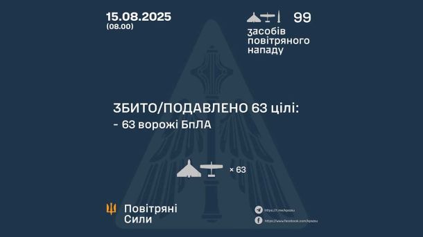 ППО знищила або подавила 63 ворожі дрони під час нічної атаки 15 серпня ППО знищила або подавила 63 ворожі дрони під час нічної атаки 15 серпня