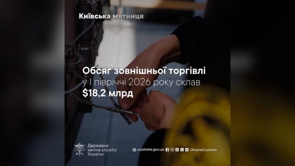 Київська поліція повернула жінці смартфон за 62 тис. грн, вкрадений біля ВДНГ Банер Київської митниці: обсяг зовнішньої торгівлі у І півріччі 2026 року склав 18,2 млрд доларів
