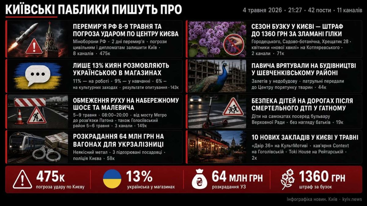 Київські паблики 4 травня — 21:27: погроза удару по Києву і 13% україномовних Інфографіка дайджесту київських Telegram-каналів 4 травня 2026: погроза удару РФ по Києву 8-9 травня, 13% киян розмовляють українською, розкрадання 64 млн грн