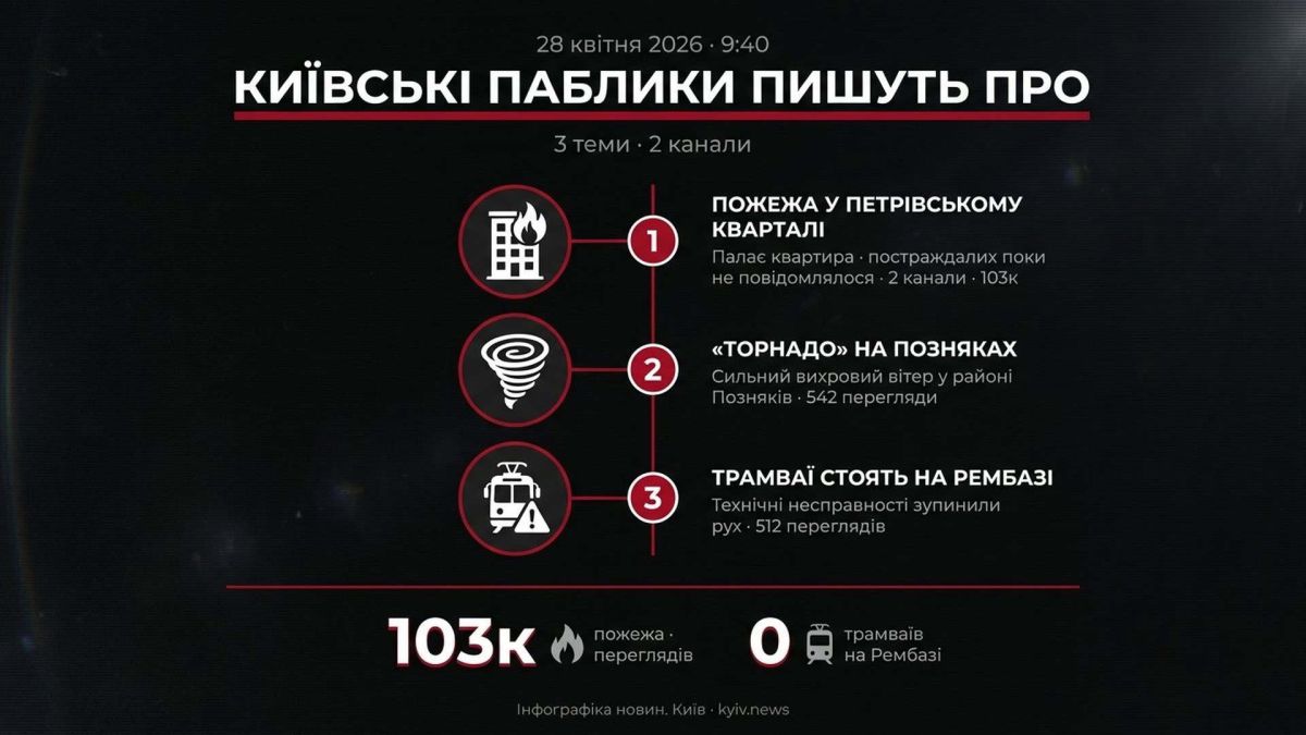 Київські паблики 28 квітня, 9:40: пожежа у Петрівському та торнадо на Позняках Інфографіка дайджесту київських пабліків 28 квітня 2026, 9:40: пожежа у Петрівському кварталі, торнадо на Позняках, трамваї на Рембазі