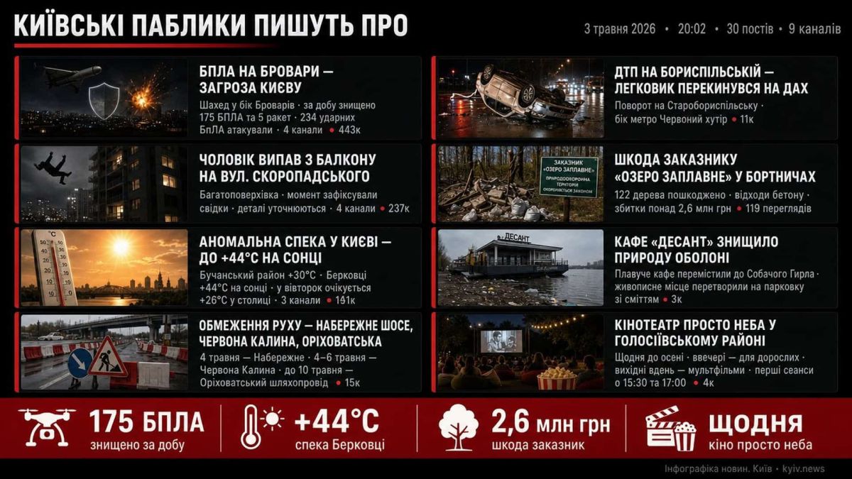 Київські паблики 3 травня — 20:02: БПЛА на Бровари і спека +44°С Інфографіка дайджесту київських Telegram-каналів за 3 травня 2026 року — топ теми: БПЛА на Бровари, спека +44°С, падіння з балкону