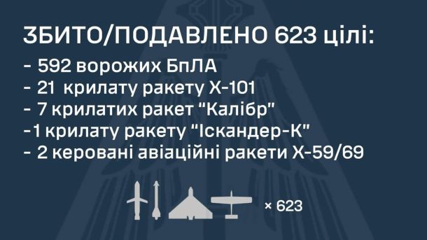 На Кільцевій загинув пішохід: водія Volkswagen затримали На синьому фоні Повітряні сили написали кількість збитих повітряних цілей