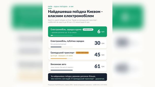 Поліцейські Києва позмагались з армрестлінгу: переможці — на чемпіонат Європи Інфографіка порівняння вартості поїздки Києвом: електромобіль 6 грн, громадський транспорт 45 грн