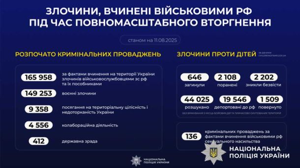 Нацполіція: від початку вторгнення РФ відкрито понад 165 тисяч проваджень за злочини окупантів Нацполіція: від початку вторгнення РФ відкрито понад 165 тисяч проваджень за злочини окупантів