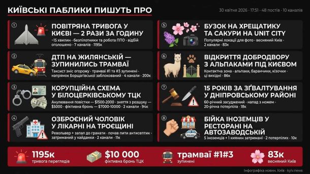 Київські паблики 3 травня — 08:36: збито 249 з 268 БПЛА Інфографіка: київські паблики 30 квітня 2026 о 17:51 — тривога двічі за годину, ДТП на Жилянській, ТЦК Біла Церква, озброєний у лікарні, бузок і сакури, альпаки